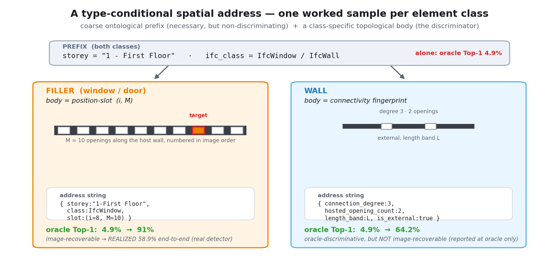 A type-conditional spatial address: shared storey+class prefix, plus a class-specific body — position-slot for openings, connectivity fingerprint for walls.