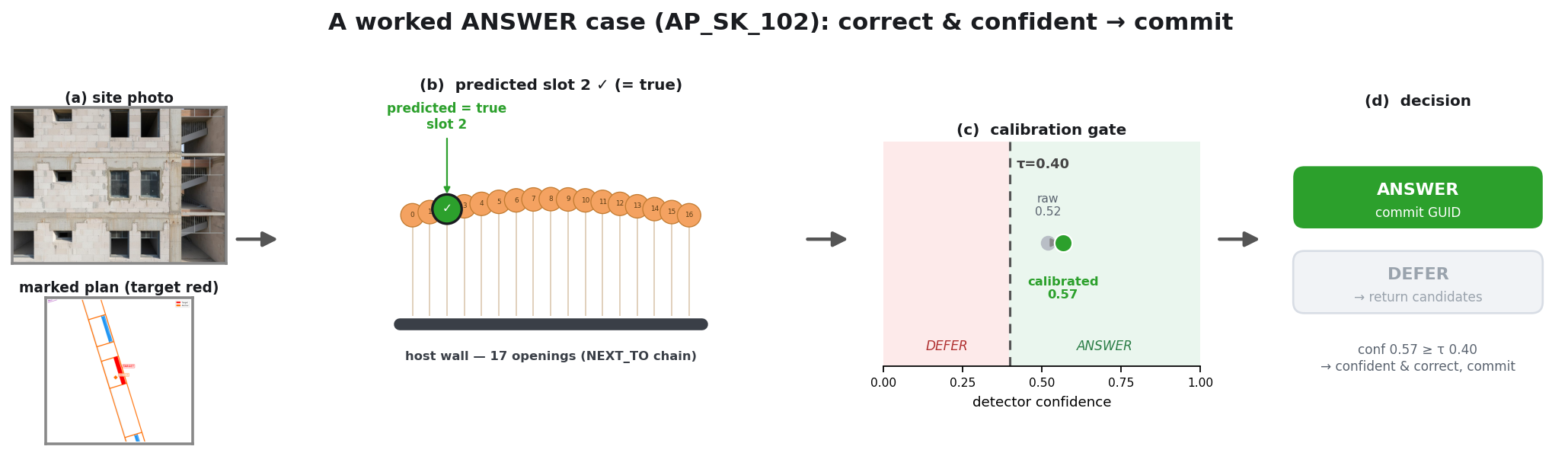 ANSWER case AP_SK_102: predicted slot 2 of 17 correct, calibrated confidence 0.57 above threshold, commit GUID.