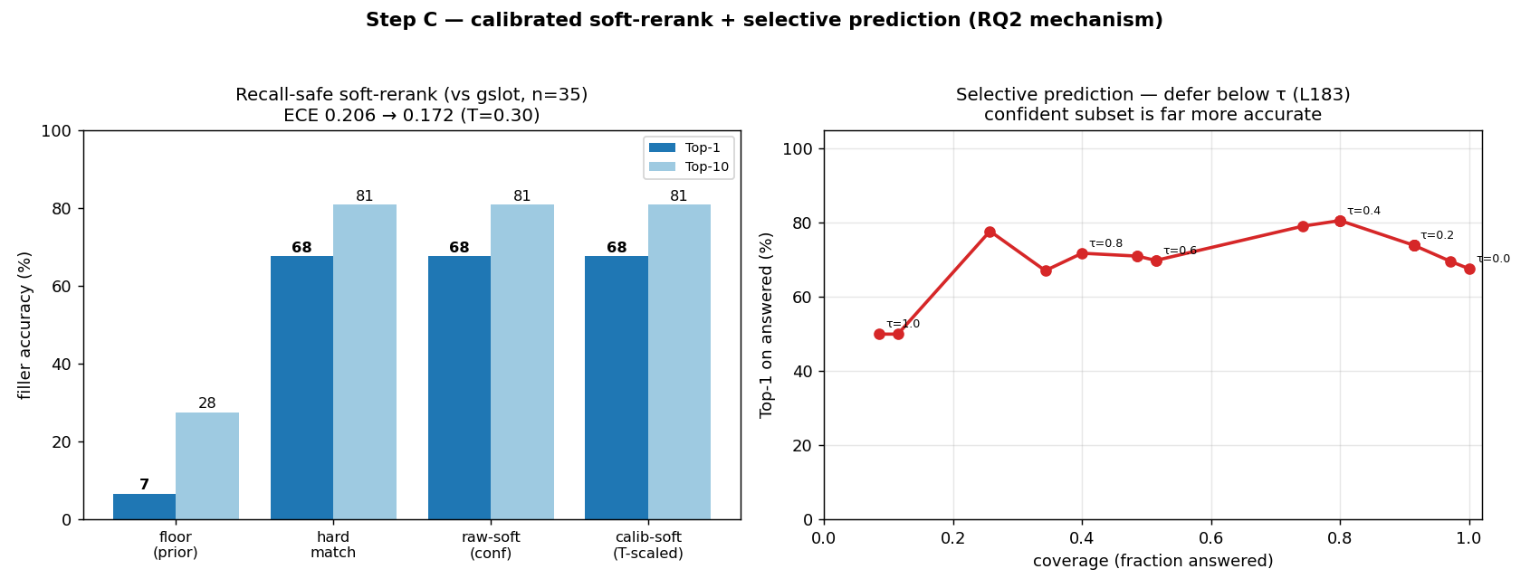 Calibrated confidence routing and selective-prediction curve