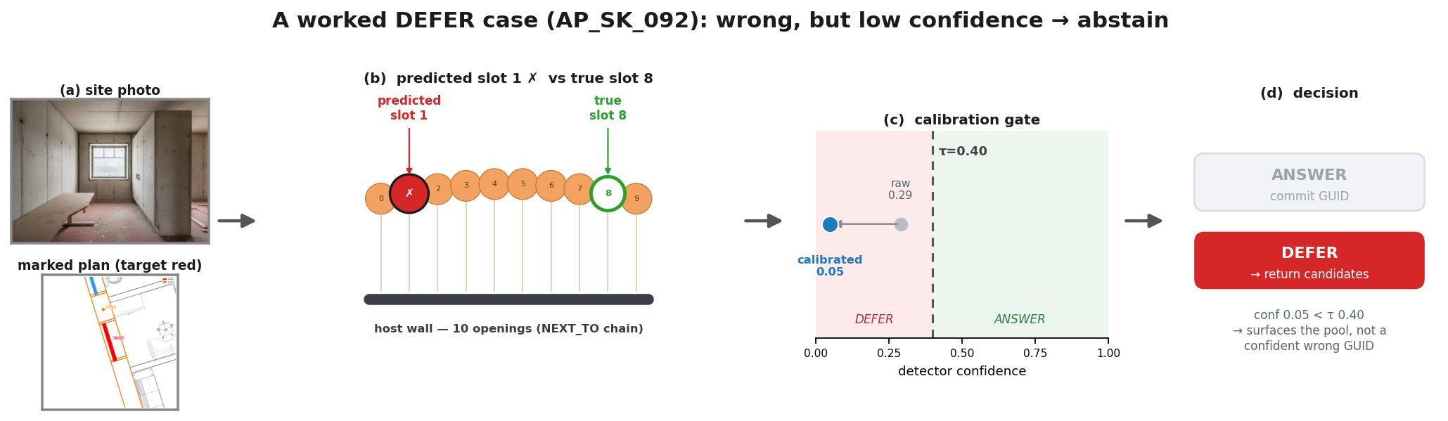 DEFER case AP_SK_092: predicted slot 1 but truth slot 8, calibrated confidence 0.05 below threshold, abstain.