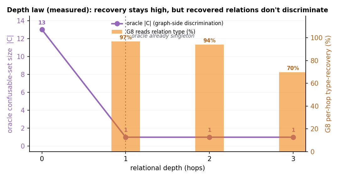 Realizable confusable-set size by relational depth