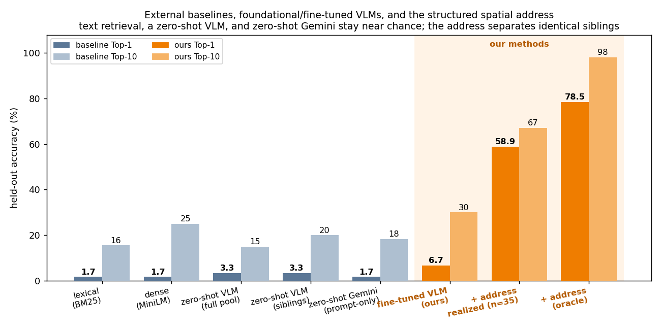 Ranking on identical recall-safe pools. Generic text retrievers (BM25, MiniLM), a zero-shot VLM reranker, and zero-shot Gemini all stay near chance (1.7 to 3.3 percent Top-1) on visually identical siblings. The fine-tuned VLM leads them but plateaus at 6.7 percent. A realized position-slot detector reaches 58.9 percent Top-1 on the addressable window/door subset (n=35), and the oracle spatial address marks the 78.5 percent ceiling.