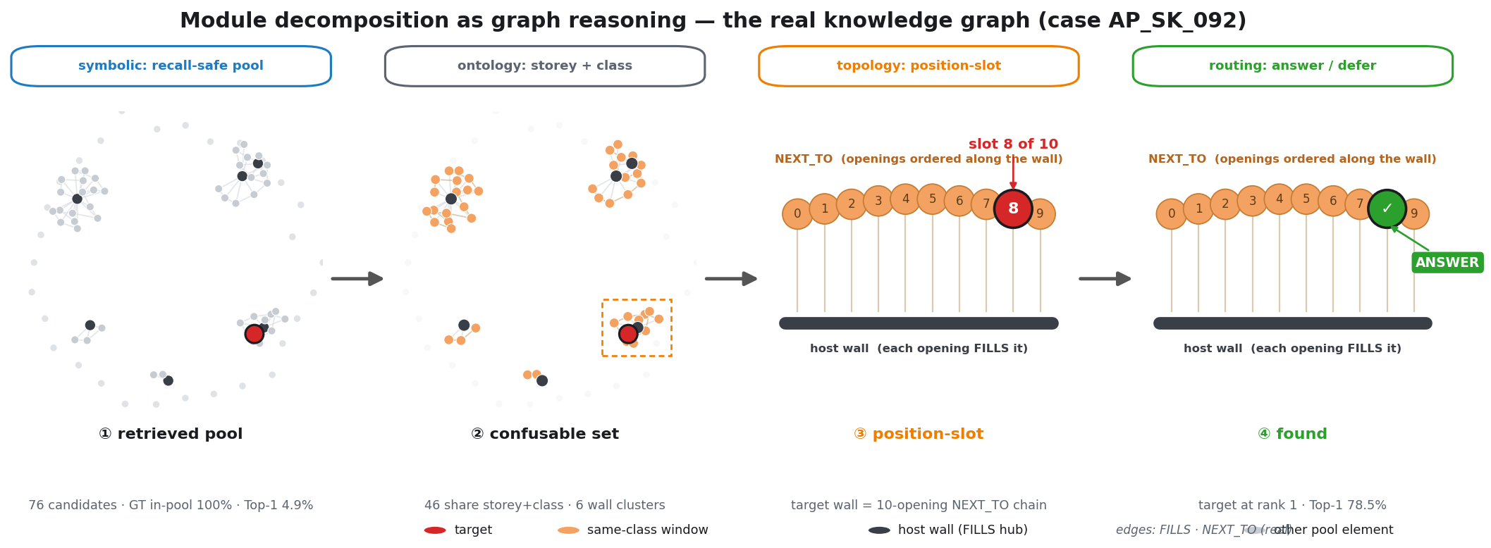 Module decomposition as graph reasoning on a real case: pool narrows from 76 to 46 same-class siblings, the position-slot resolves to rank 1