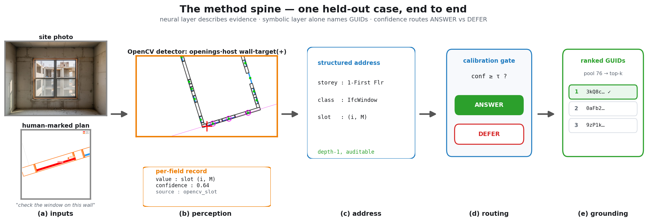 The spatial-interpretation pipeline traced through one real case with real screenshots, stages (a)-(e)