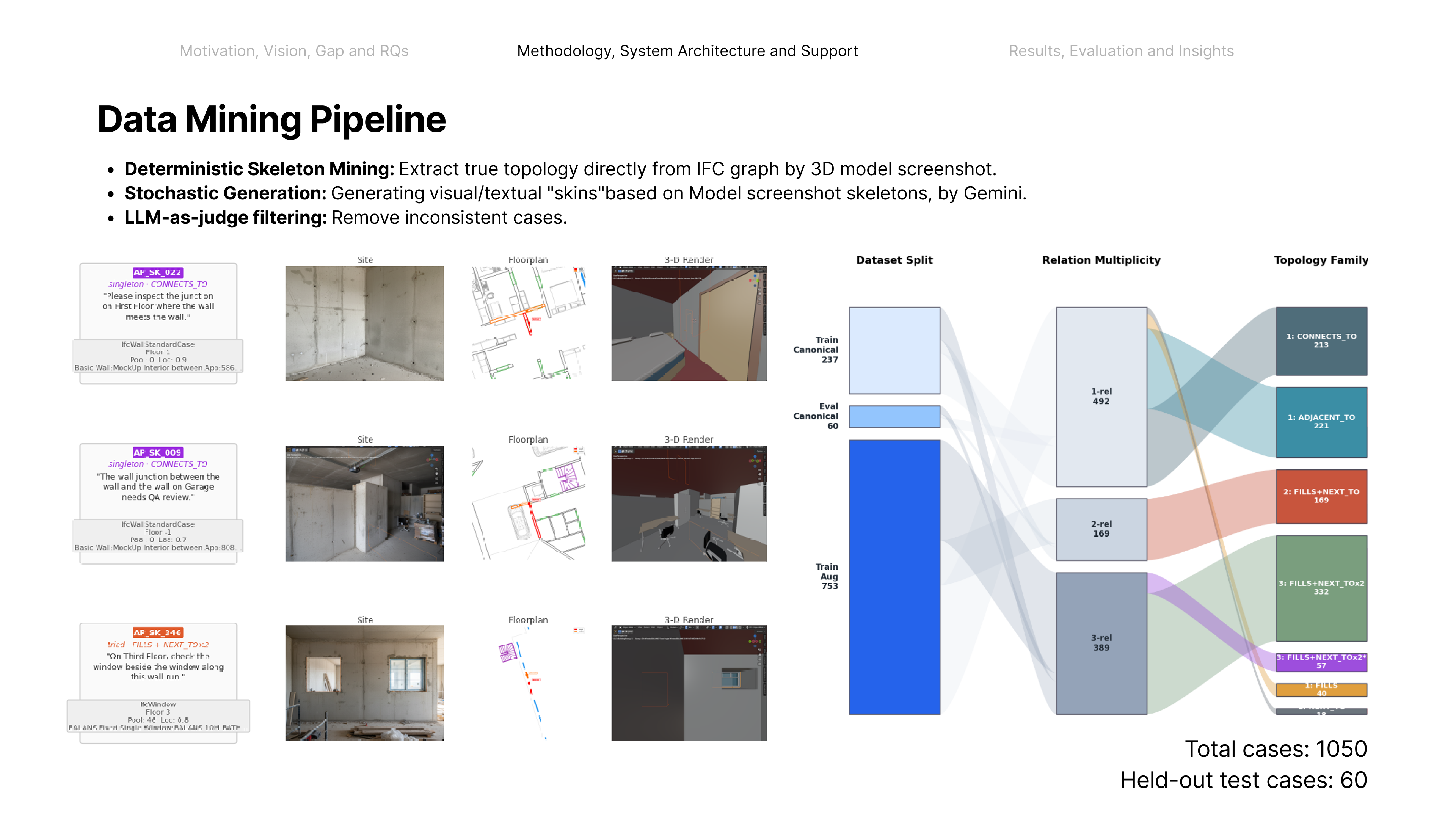 Synthetic data pipeline: IFC mining, Blender synthesis, LLM-as-judge filtering