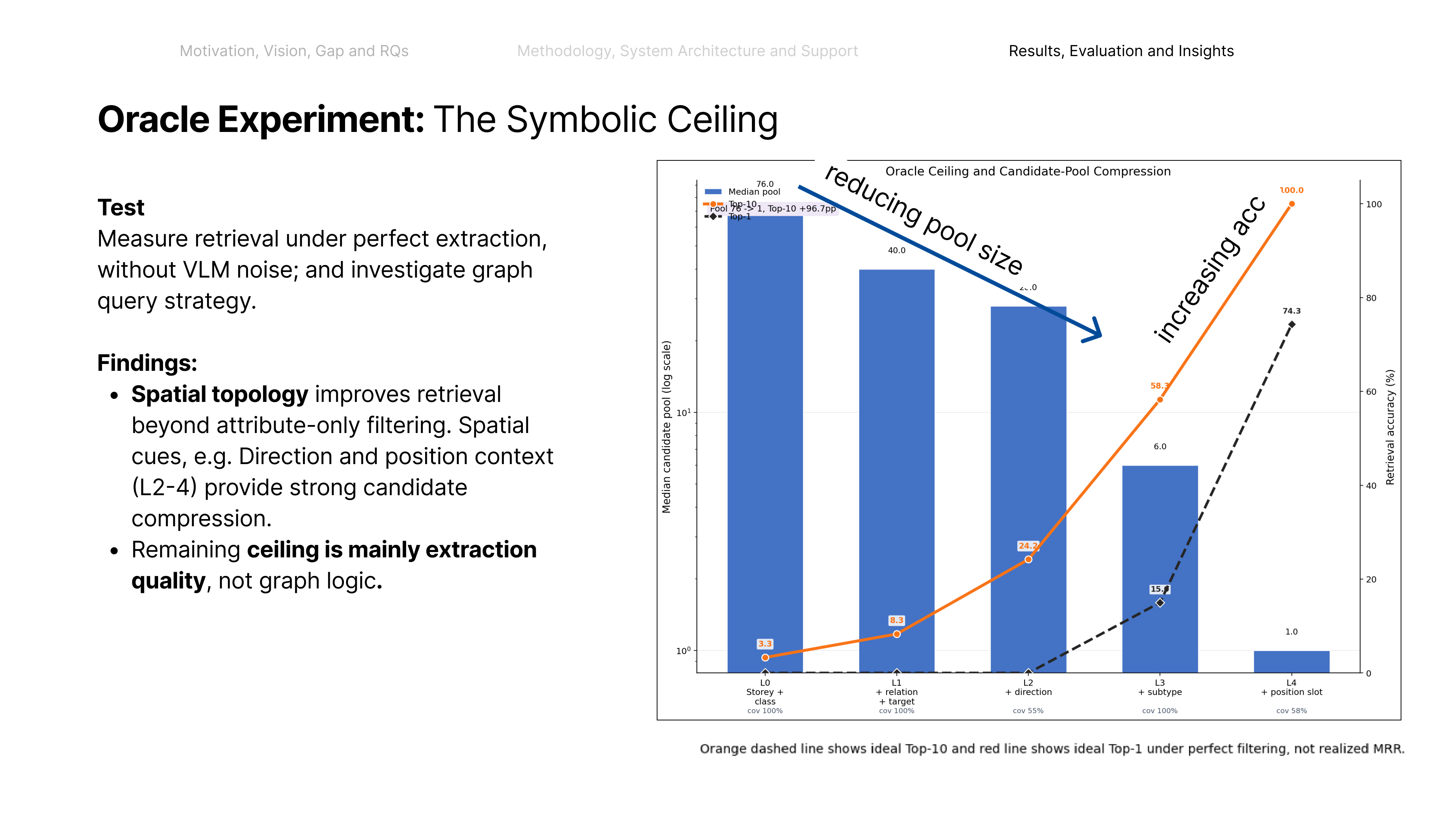 Oracle experiment showing the symbolic ceiling and fingerprint ladder