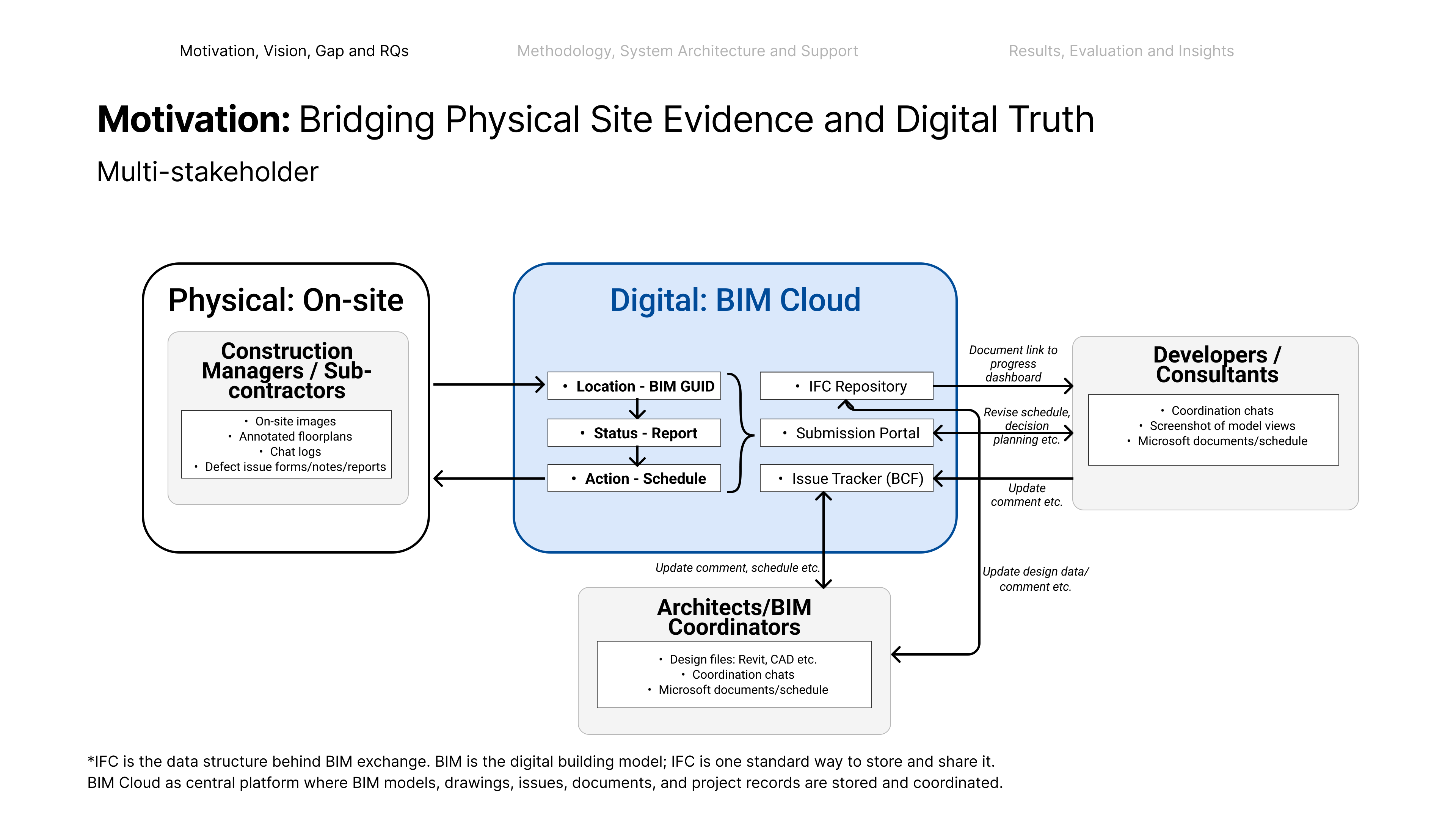 Multi-stakeholder AEC workflow showing information loss between physical site and digital BIM cloud