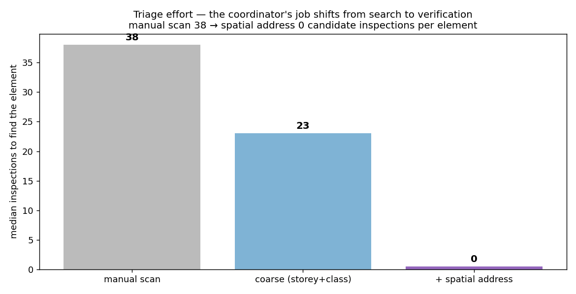 Triage effort proxy: median candidate inspections drop from 38 to 0.5 with the spatial address.