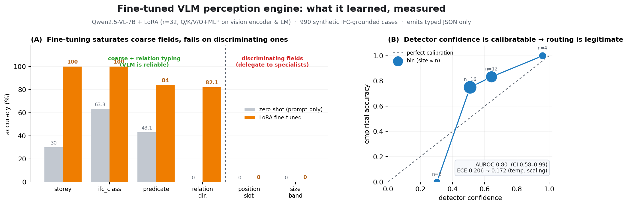 Fine-tuned VLM measured per-field, with a calibratable detector confidence