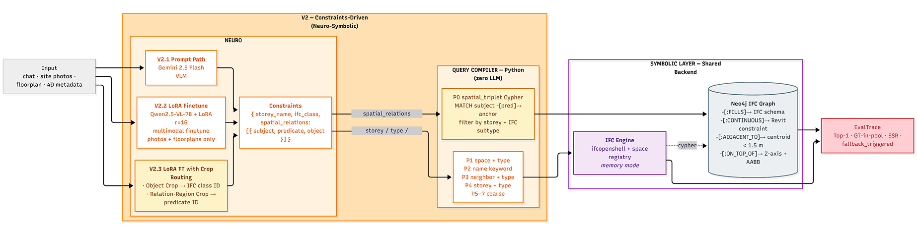 Neuro-Symbolic Pipeline Sequence