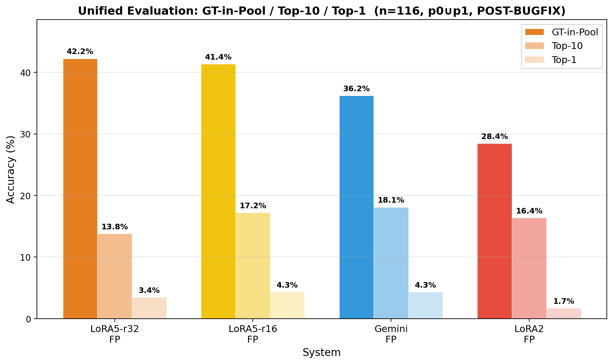 Unified GT-in-Pool Comparison