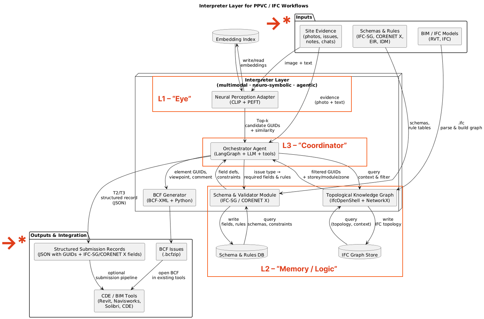 Complete System Architecture